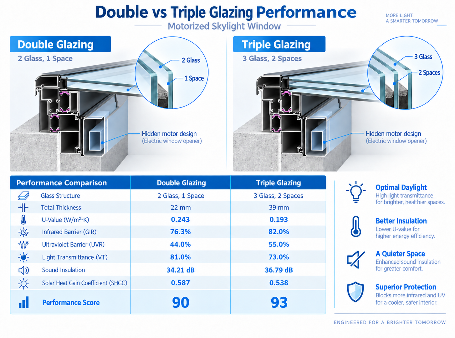 Triple-pane insulated glass unit (5+12A+5+12A+5) with Low-E coating for superior U-factor performance.